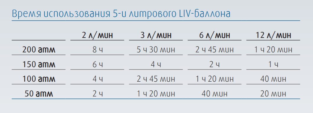 Время использования 5-литрового баллона