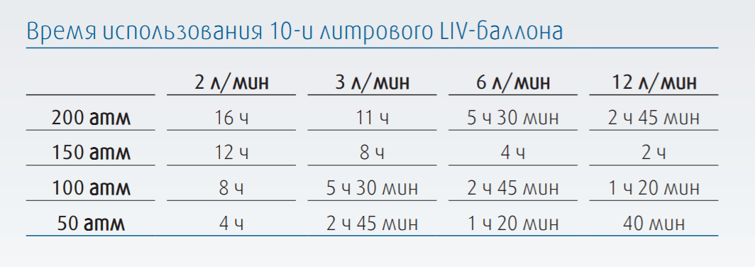 Время использования балона