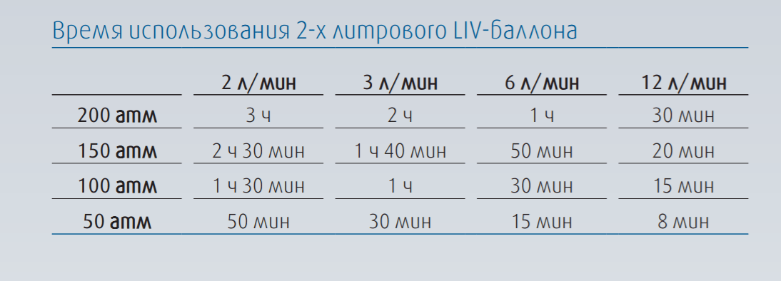 Время использования двух литрового баллона LIV