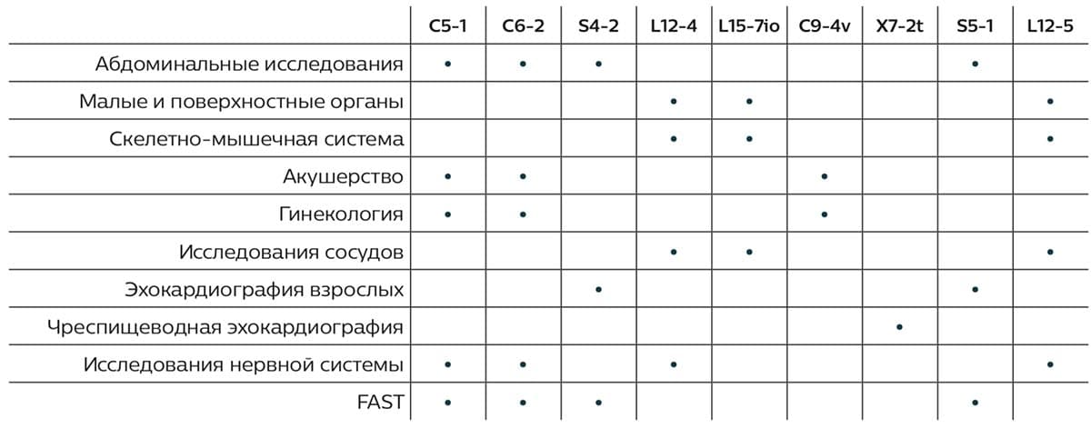 Сравнительная таблица датчиков для УЗИ SPARQ