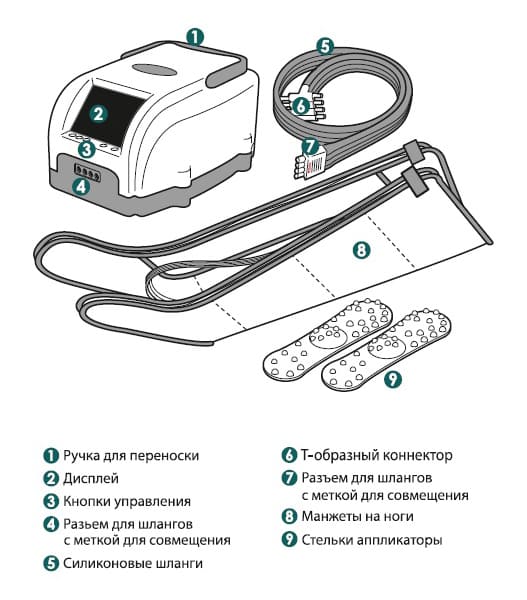 Комплект поставки аппарата прессотерапии Lympha Norm PRIOR