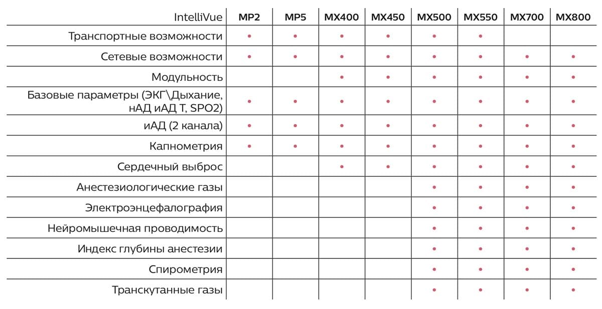 Сравнительная таблица Philips IntelliVue