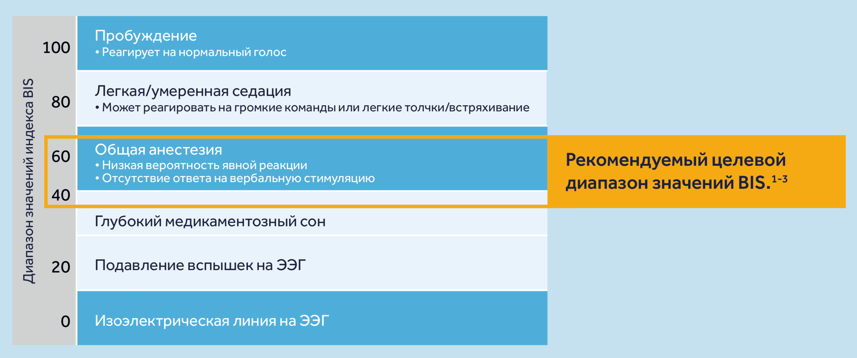 Диапазон значений индекса BIS