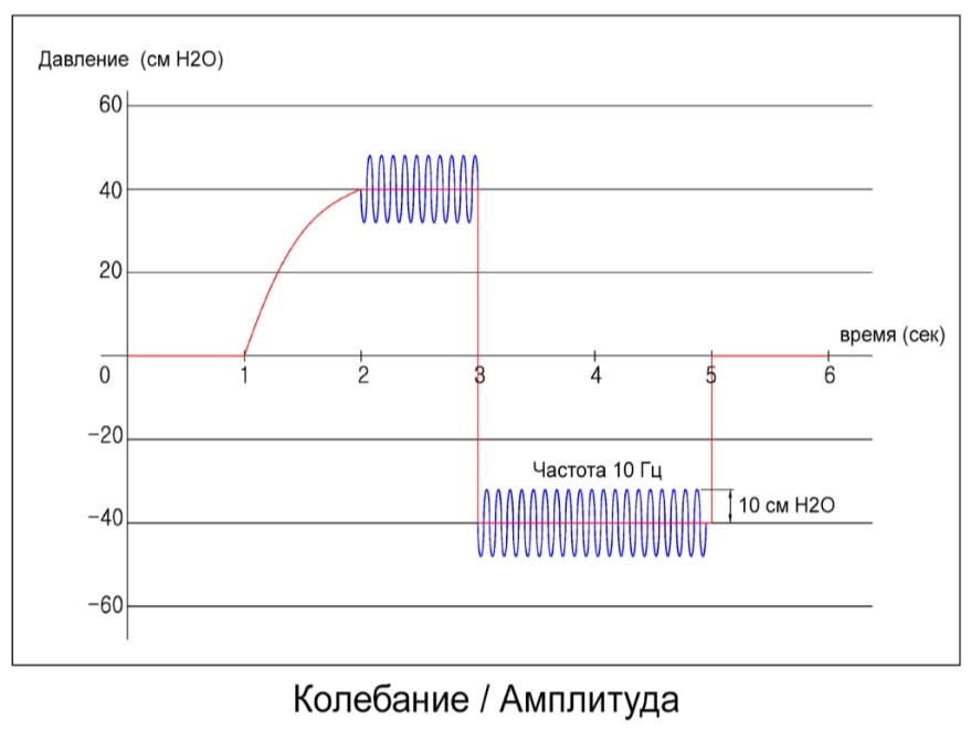 Пример работы откашливателя на графике