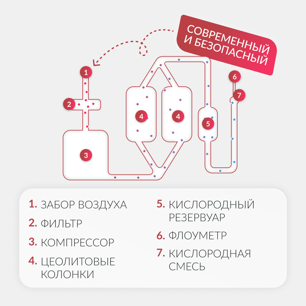 Армед — 7F-5BW — концентратор кислорода