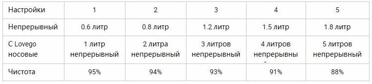 Градация концентрации кислорода у модели LG102