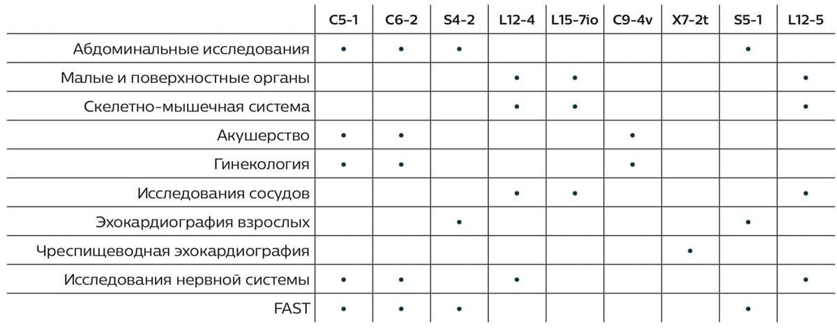 Сравнительная таблица датчиков для УЗИ SPARQ Сравнительная таблица датчиков для УЗИ SPARQ