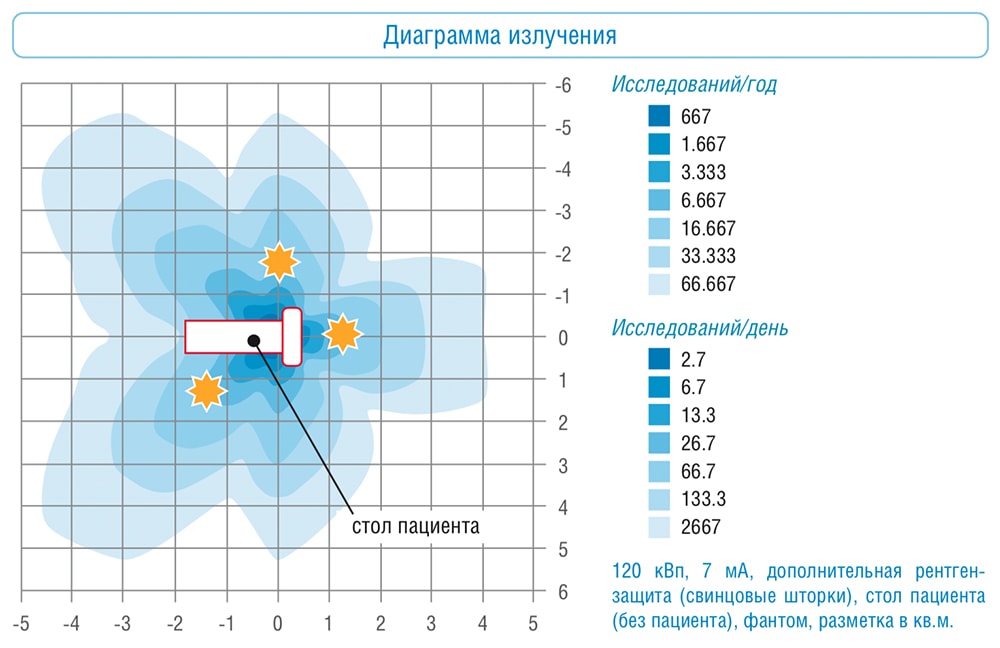 Диограмма излучения томографа CareTom