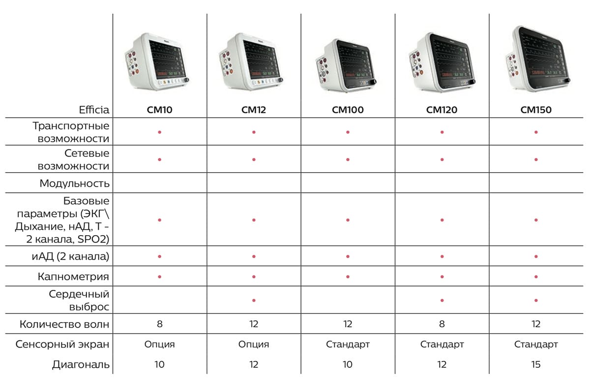 Сравнительная таблица Philips EFFICIA