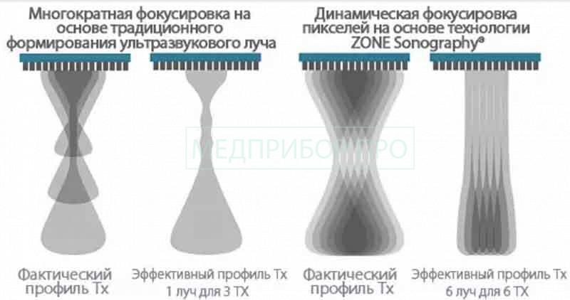 Динамическая фокусировка пикселей