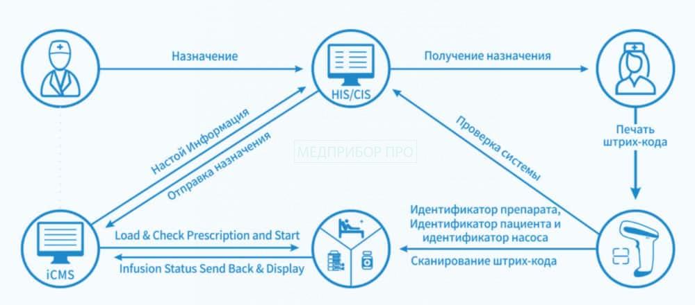 Medcaptain iCMS - центральная диспетчерская инфузионная система Medcaptain iCMS - центральная диспетчерская инфузионная система
