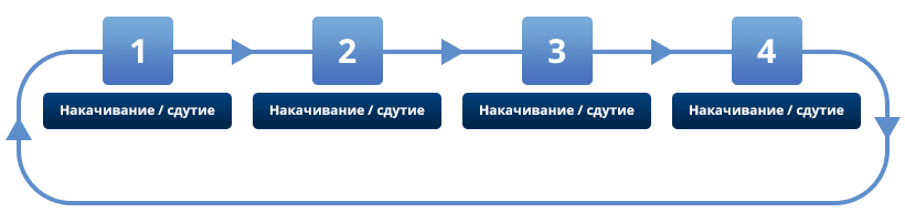 Режимы работы аппарата прессотерапии LymphaNorm Relax Режимы работы аппарата прессотерапии Unix Air Relax