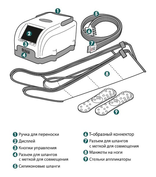 Комплект поставки аппарата прессотерапии Lympha Norm PRIOR Комплект поставки аппарата прессотерапии Lympha Norm PRIOR